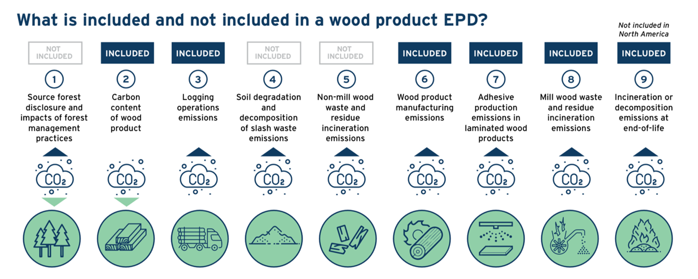 Figure 1: What is included and not included in a wood product EPD? RMI Graphic. Source: RMI Analysis.
