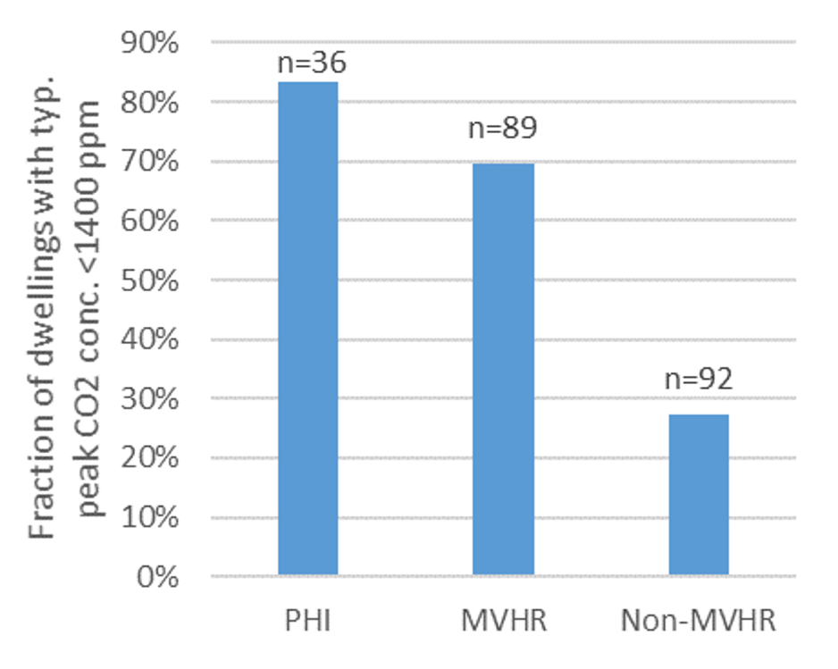 Fraction of dwellings where measured maximum CO2 concentration was <1400 ppm (and reported dwelling-wise for bedroom or living room).