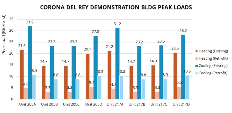 Corona del Rey Peak Loads
