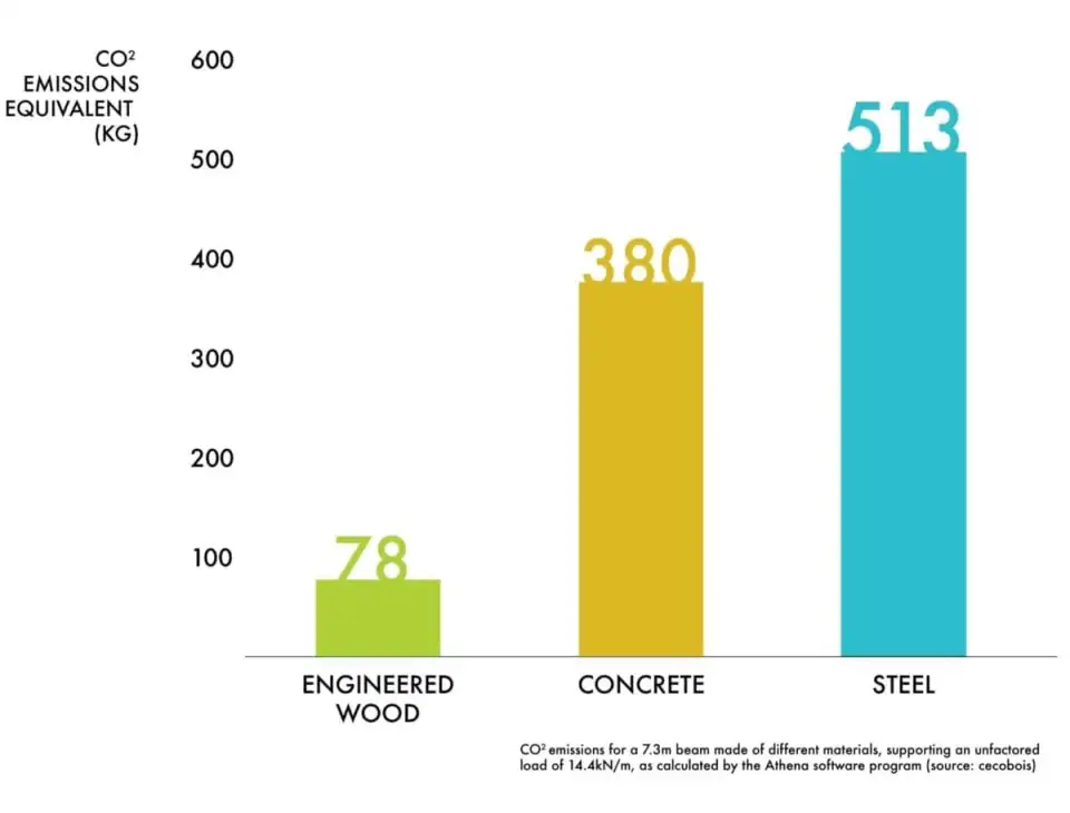 FIG3 co2 emissions equivalent ZH Arch
