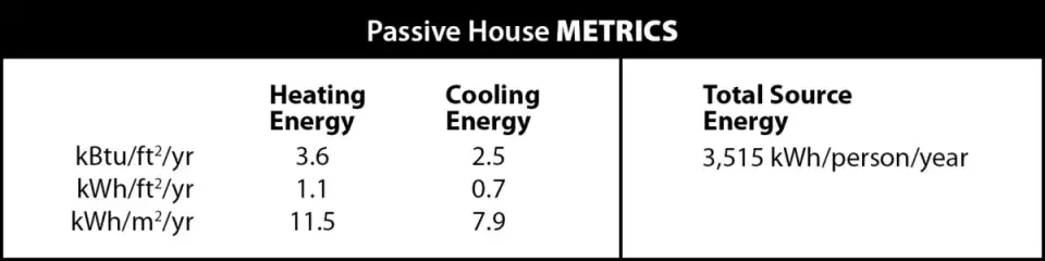 Passive House Metrics table PLACETAILOR CLT