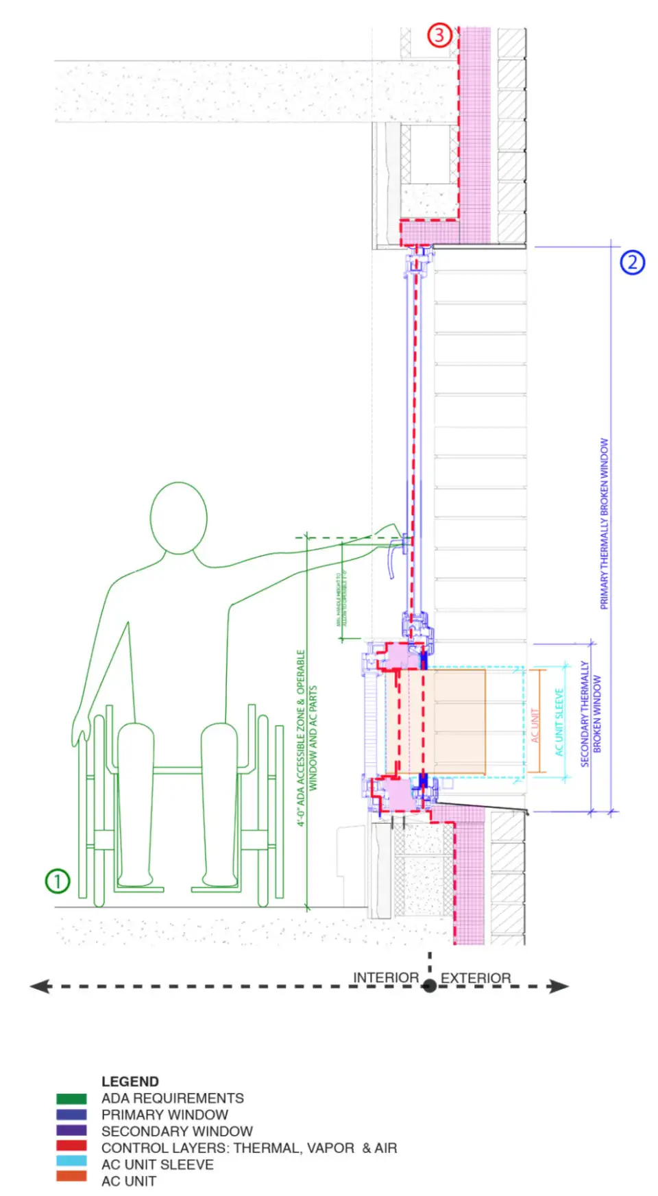The Approach Diagram Revised