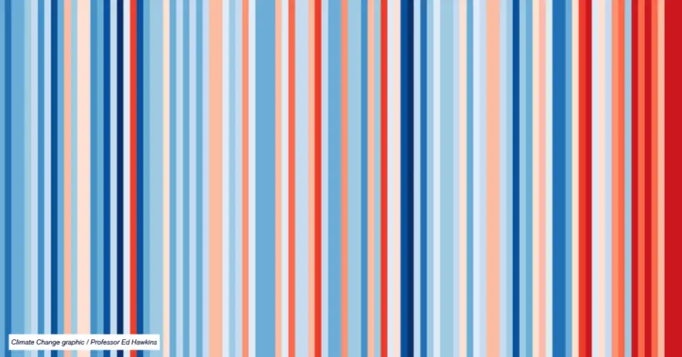 Climate Change graphic Professor Ed Hawkins 1000x523