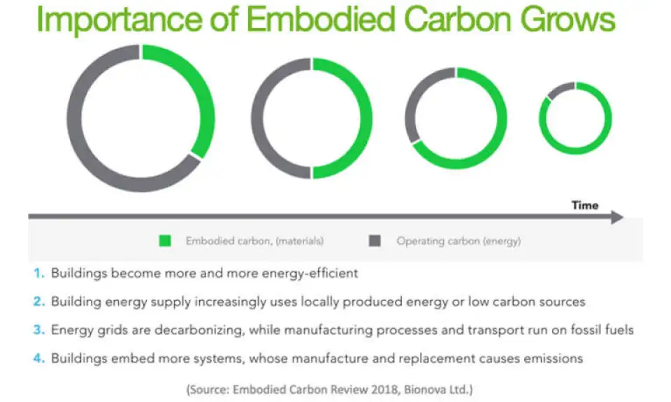 importance embodied carbon grows