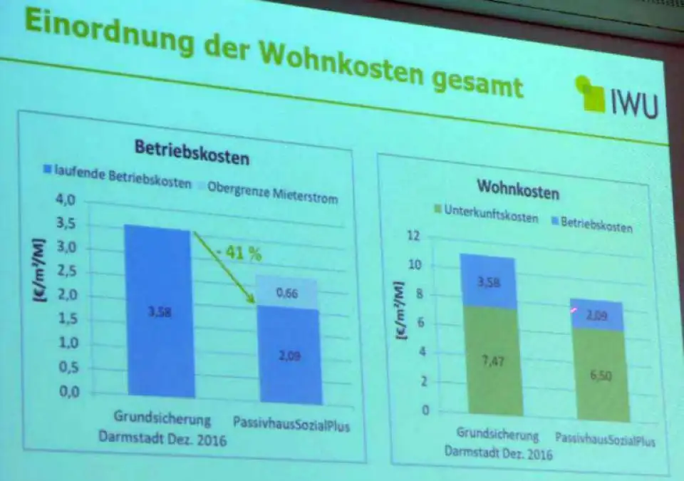 ph graph social housing